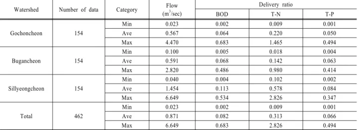 Table 3. Delivery ratios of measuring data