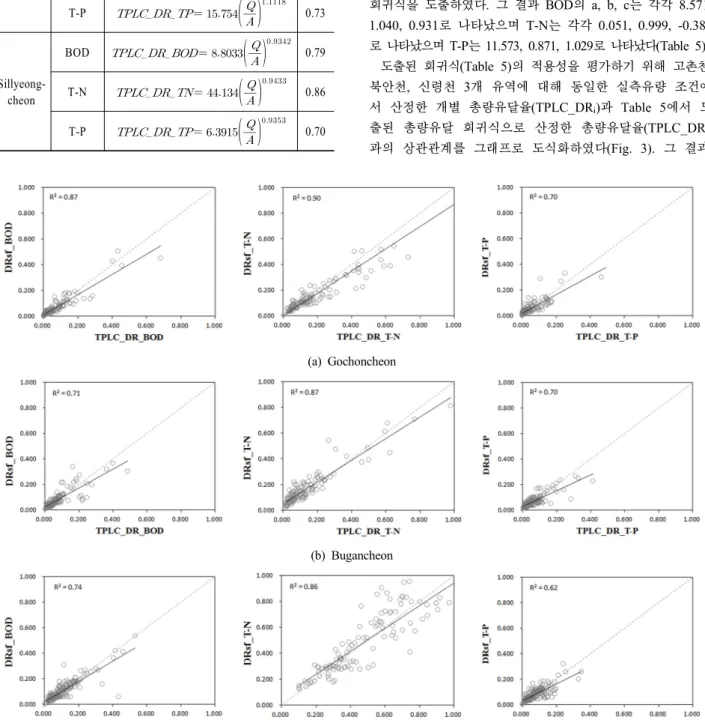 Table 5. Result of nonlinear regression analysis