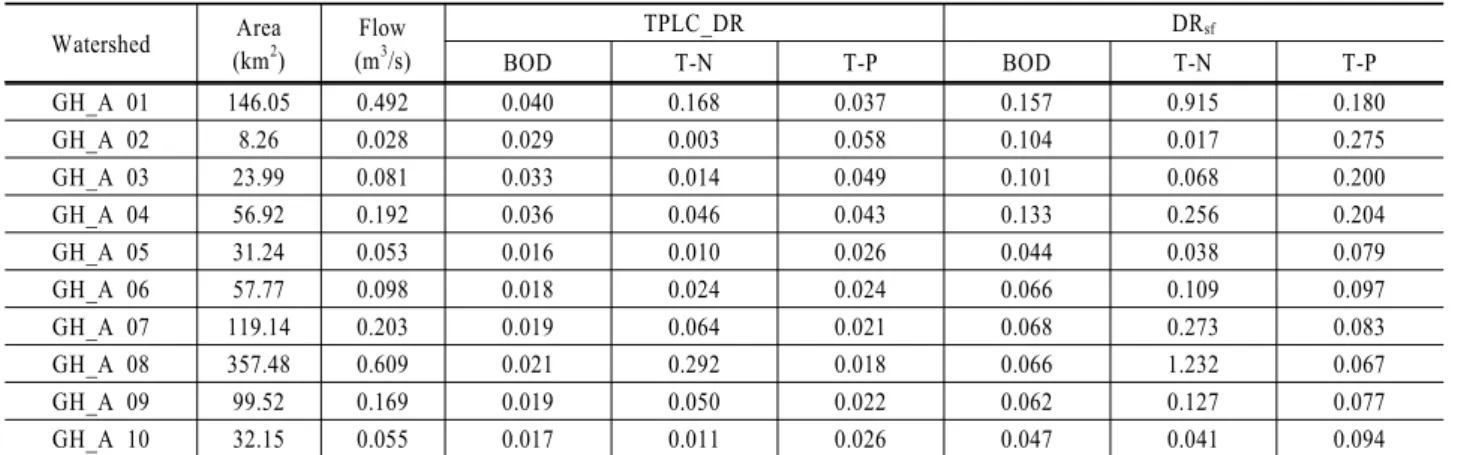 Table 6. Delivery ratios of standard flow (Q 275 ) Watershed Area (km 2 ) Flow(m3 /s) TPLC_DR DR sf BOD T-N T-P BOD T-N T-P GH_A 01 146.05 0.492 0.040 0.168 0.037 0.157 0.915 0.180 GH_A 02 8.26 0.028 0.029 0.003 0.058 0.104 0.017 0.275 GH_A 03 23.99 0.081 