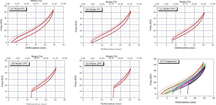 Fig. 7. Force-deformation curves of the rubber springs나누면 얻을 수 있으며, 평균적으로 0.625로 나타났다