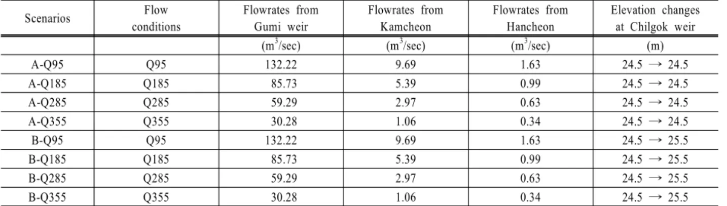 Fig. 4. Validation of simulated flow velocity.
