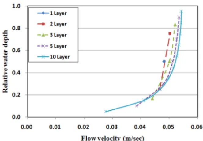 Fig. 6. Effect of the number of vertical layers on flow velocity  : simulation results from five representative points  along model center line.