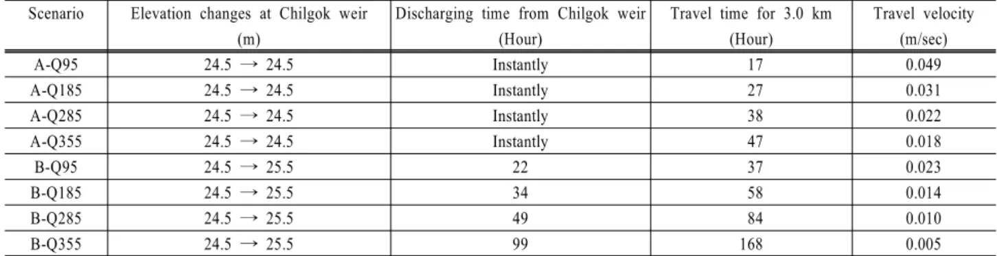 Table 4. Results of scenario modeling