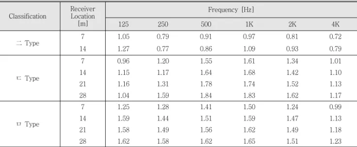 Table 1 Result of reverberation time