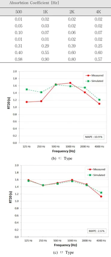 Fig 4. Comparison of measured and simulated 