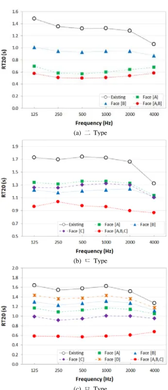 Fig 5.  Reverberation time of each type on wall 