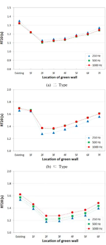 Fig 6.  Reverberation time of each type on single 