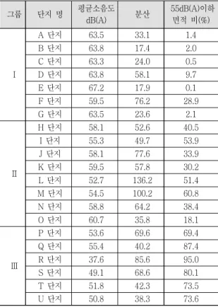 Table 3.  Correlation  between  noise  level  and  characteristics