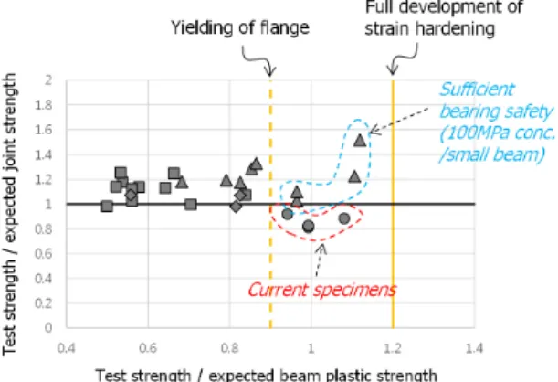 Fig. 13. Mechanism of performance degradation of inner panel Fig. 14. Strength evaluation of RCS specimens by K&amp;D에 대해서는 강도를 만족하지 못하였다(8~19% 미달).5.1 접합부 전단강도 저하의 원인기존 설계모델은 각 저항요소를 단순합산(예를 들어, 내부패널의 소성강도[11],[12]와 외부패널의 유효강도) 하여 접합부 전체의 전단강도를 산출하지만, 내부패