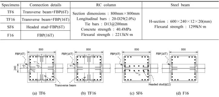 Table 1. Test parameters of specimens