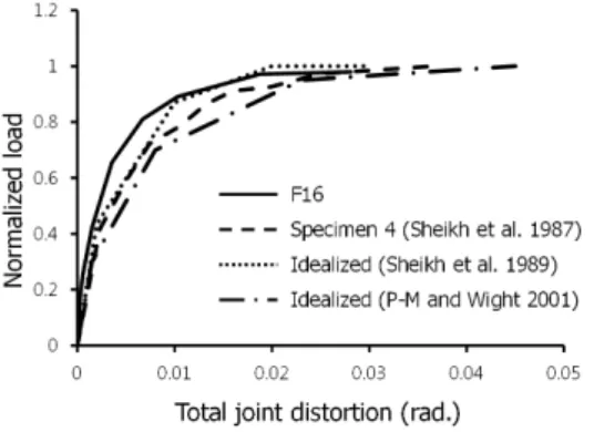 Fig. 8. Normalized load-total joint distortion relationships