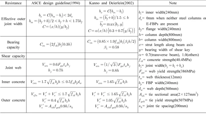 Table 3. Design equations