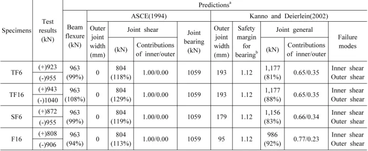 Table 4. Strength comparison Specimens Test results (kN) Predictions aBeamflexure (kN)