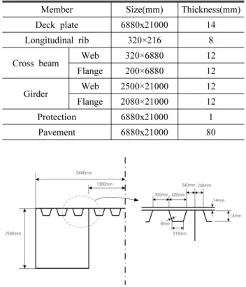Fig. 4. Steel box girder bridge있는데 그 결과는 다음과 같다: (14)  sin일반적으로 가로보 단면은 역 T형 모양으로 z축에 1축 대칭이 된다