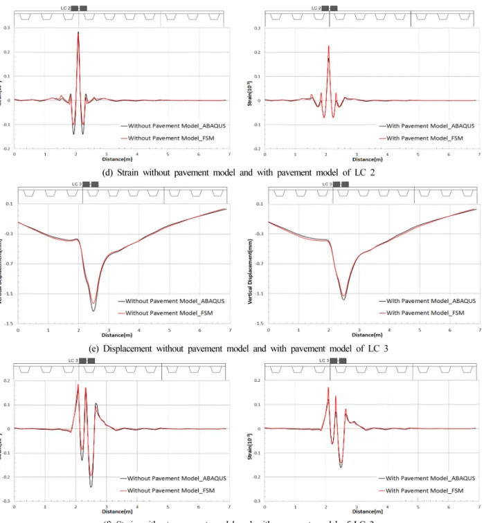 Fig. 5. Displacement and strain of load case 1~3 according to transverse direction(Continue)