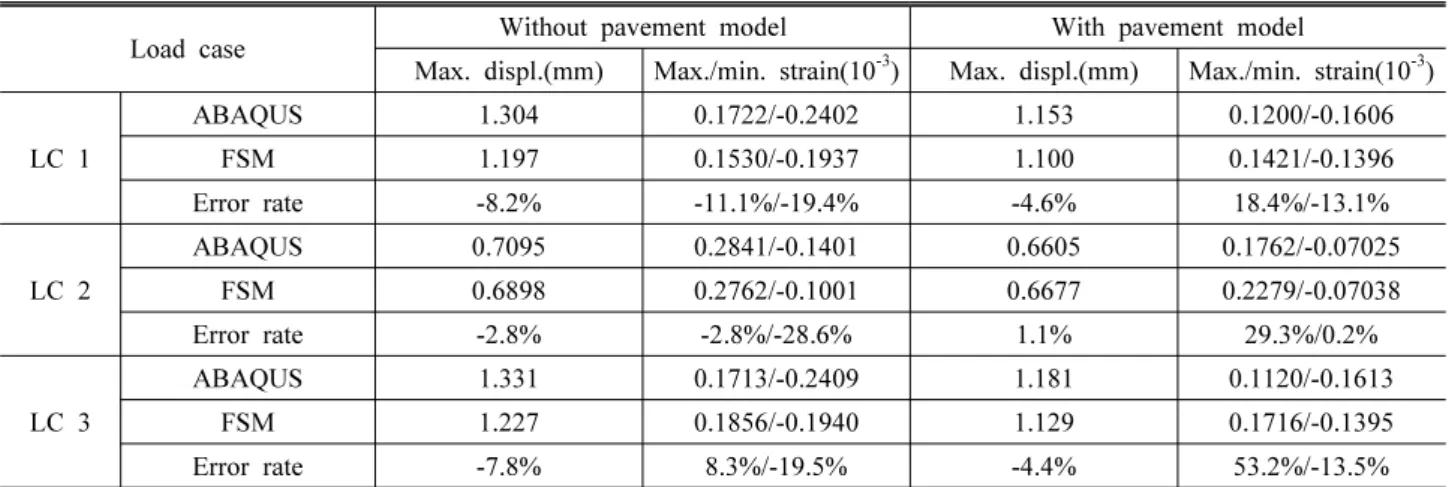 Table 2. Maximum displacement and strain