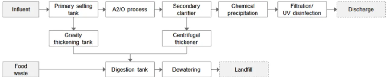 Fig. 1. Process flowchart of target wastewater treatment plant.Cho et al. (2012)은 국내 공공하수처리장의 에너지 소비현황 및 효율성을 평가하고 하수처리장의 에너지 소비량은 주로 하수 유입수의 성상과 가동률에 따라 영향을 받는 것으로  분석하였다