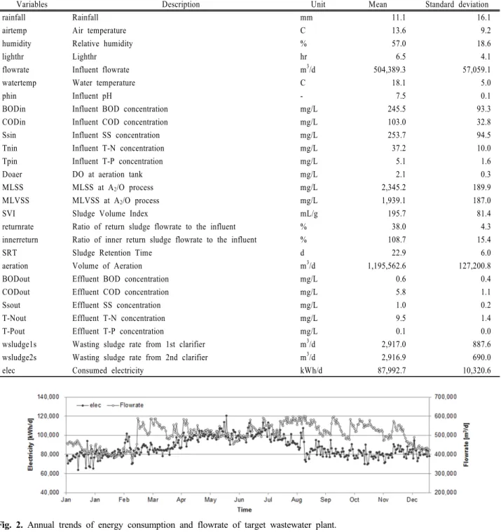 Table 1. Description of the variables collected from the target plant