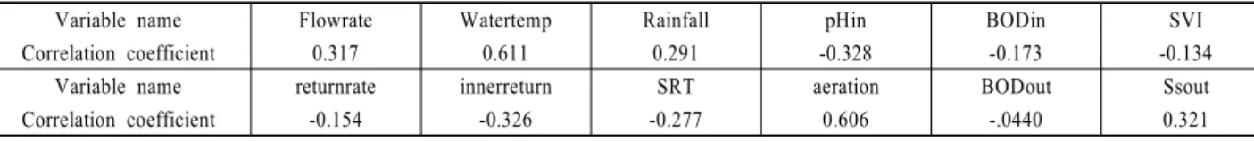 Table 2. Correlation factor with energy comsumption