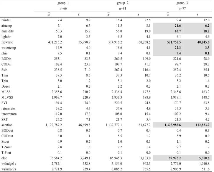 Table 3. Basic statistics of each group