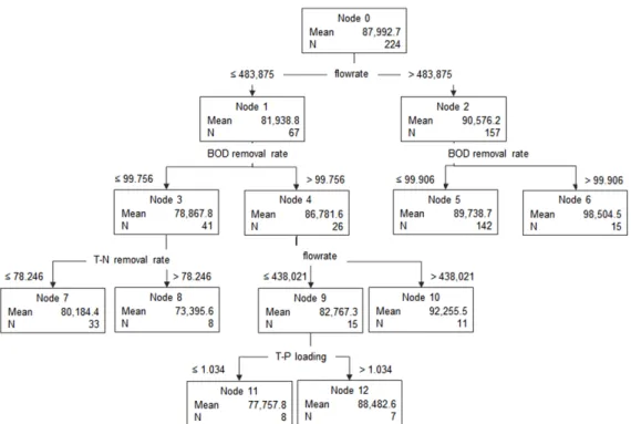 Fig. 4. Decision tree for energy consumption with influent loadings and removal rates.