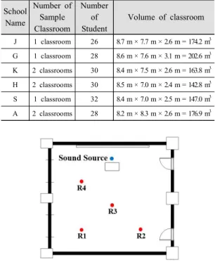 Table 1  The  information  of  classrooms  at  each  school