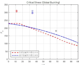 Fig. 4. Load-displacement curve of nonlinear buckling 