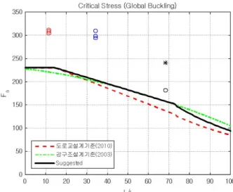 Fig. 6. An analysis result and suggested allowable stress curve를 사용하였다. Fig. 1에 도시한 응력변형률 곡선을 이용하여 항복강도와 극한강도를 각각 508MPa과 574MPa로 하는 삼중선형곡선을 사용하여 재료의 비선형을 고려하였다