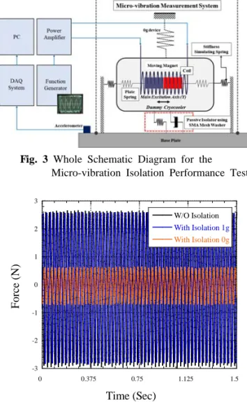 Fig. 4 Force at Time Profile