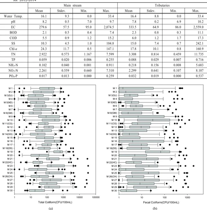 Table 2. Summary statistics of the major water quality parameters at the main stream and tributaries in the Nakdong River system for 2012-2014