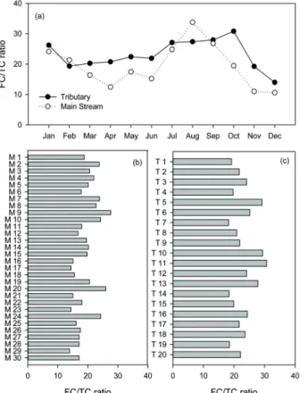 Fig. 5. Spatial and temporal variations of FC/TC ratio in the  Nakdong River, 2012-2014: (a) monthly variations of  FC/TC ratio of all monitoring sites in the main stream  and tributaries, (b) temporal variations of FC/TC ratio  of the main stream (left), 