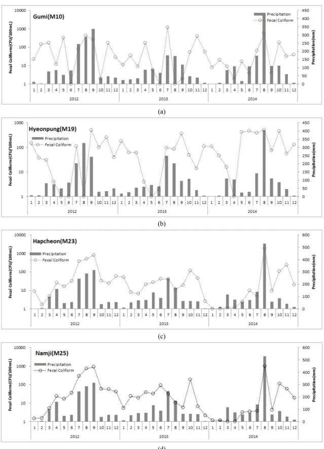 Fig. 6. Monthly distribution of fecal coliform and rainfall for four selected sites at the main stream in the Nakdong River for  2012-2014