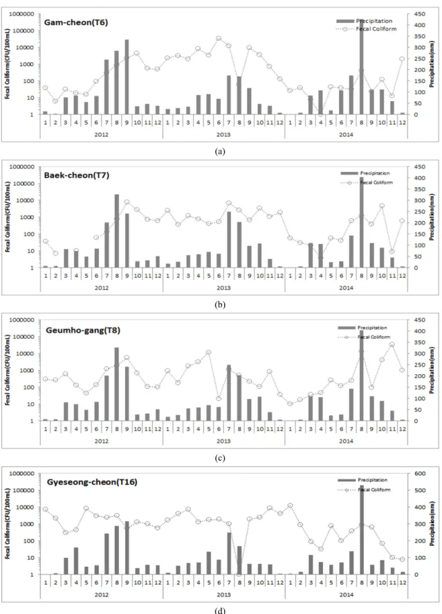 Fig. 7. Monthly distribution of fecal coliforms and rainfall for four selected sites in the tributaries in the Nakdong River for  2012-2014