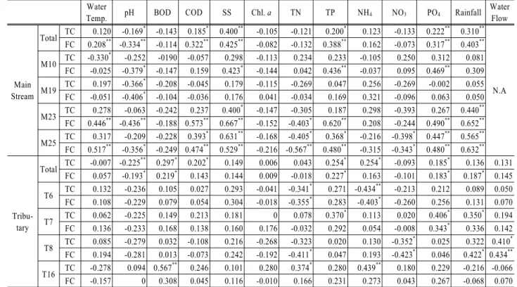 Table 4. Pearson correlation coefficient among total coliforms, fecal coliforms and environmental variables at the selected sites  of the main stream and the tributary in the Nakdong River ( * p < 0.05;  ** p < 0.01).