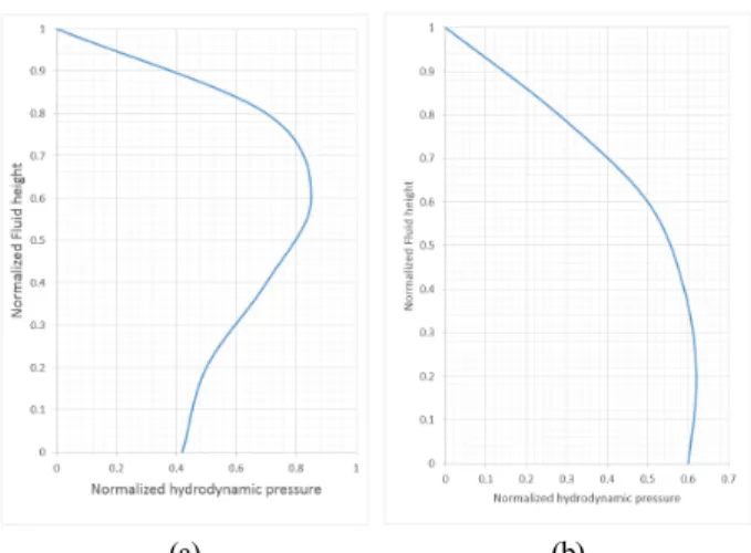 Fig. 2. Coupled degree of freedom at interfaces between (a) the  tank wall and internal fluid and (b) the tank bottom and  the contained fluid