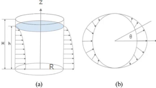 Fig. 5. Applied pressure-displacement curve for nonlinear  buckling  작 오차 등의 초기 결함은 자중과 정수압이 가해진 실구조물 의 변형에 비해 상대적으로 그 크기가 작기 때문에, 지진 하 중이 가해지기 전 자중과 정수압만 작용하는 구조물의 변위 형상을 초기 결함 형상으로 사용하였다