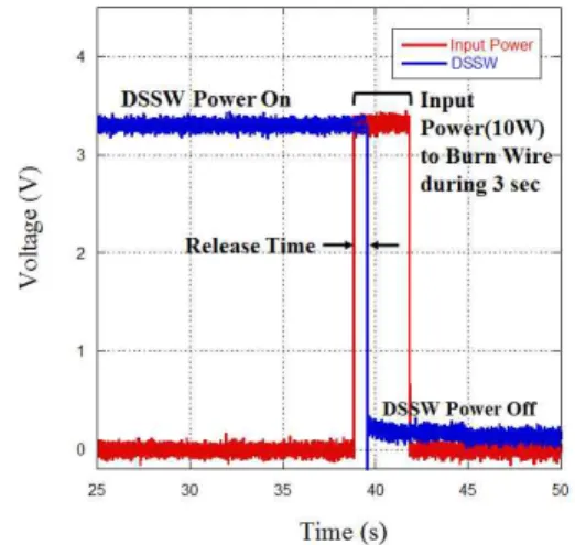 Fig.  5  Confirmed  Signal  of  Function  Test  for 