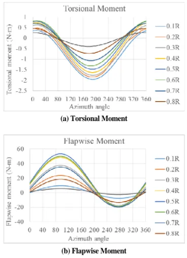 Table 4. Cross section analysis results  Properties  Previous  Present  Rotor type  Articulated  Teetering  Rotor radius  1.28 m  1.50 m  Rotational speed  160 rad/s 