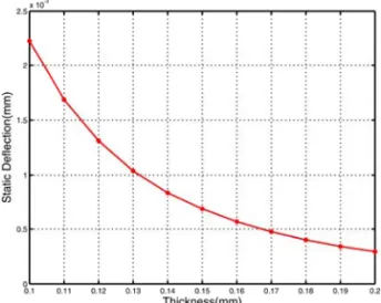 Fig. 3 Stress distribution of the spiral spring  Fig. 2의  각각의  변위들로부터 F = k · x의	 식을	 통 해서 	 스프링	 두께	 별	 강성	 k를	 구하였고,  고유  진동 수  ω는  이렇게  구한	 스프링	 강성	 k를	 다음	 식에	 적 용하여 	 계산하였다.	 고유	 진동수에	 대한	 결과는	 두 께의 	 변화에	 따라서	 Fig