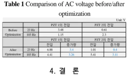 Table 1 Comparison of AC voltage before/after 