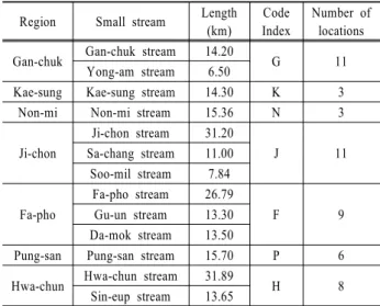 Table 3. Selected small streams for each field survey regions Region Small stream Length