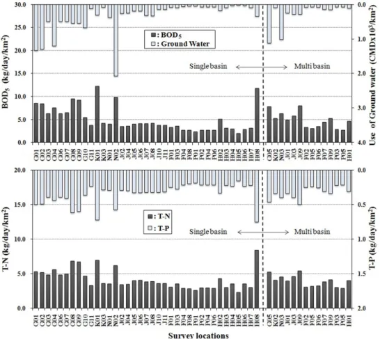 Fig. 3. Flow rate and water quality for the small streams.