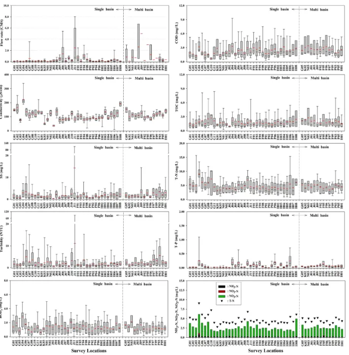 Fig. 4. Flow rate and water quality for the small streams. J04에서 가장 높았다. TOC의 평균 농도 및 중앙값은 1~3  mg/L에서 분포하였으며, BOD 및 COD에 비하여 분포 범위 가 좁아 안정된 경향을 가지는 것으로 나타났다