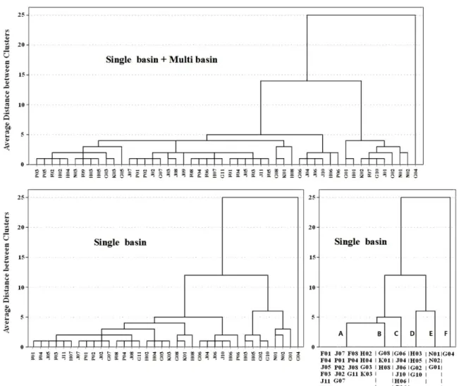Fig. 6. Dendrogram results of typological classification by cluster analysis. 유형화 분석에서는 오염등급 분석에 사용된 환경 여건 인 자를 동일하게 사용하였다