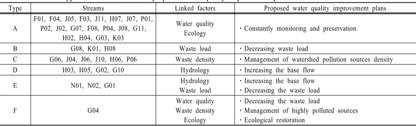 Table 4. Classified type of small streams and proposed water quality improvement plans