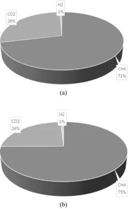 Fig. 7. The composition of biogas to steady state of AD (a)  and AD-MET (b) 4. Conclusion 본 연구에서는 미생물 전기화학 기술이 혐기성 소화에 미 치는  영향  및  Scale-up  가능성을  파악하고자  Fed-Batch식  반응조에  미생물  전기화학  기술을  적용하여  운전하였으며,  다음과 같은 결론을 도출하였다