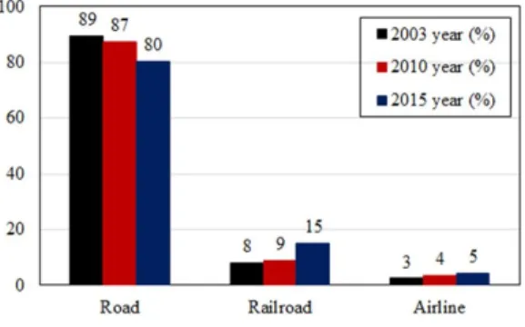 Fig. 1. More than 100km long distance passenger traffic assignment ratio