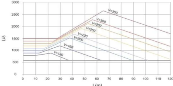 Table 4. Limitation of Maximum vertical deflection (Level of comfort =‘Very good’) Design velocity ( ) (km/h) Span length L ( )0~202530354040 40 55 60~75 80~95 100~120    ≤             