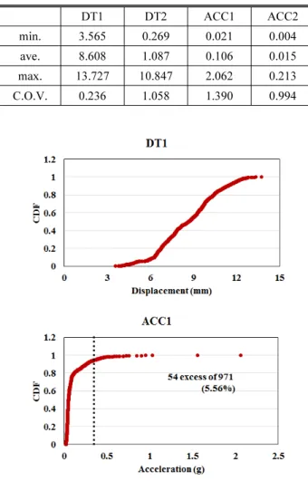 Fig. 9. CDF of measurement data 