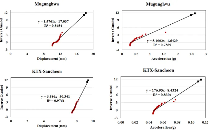 Fig. 12. Plots on gumbel probability paper of 20% data by train types
